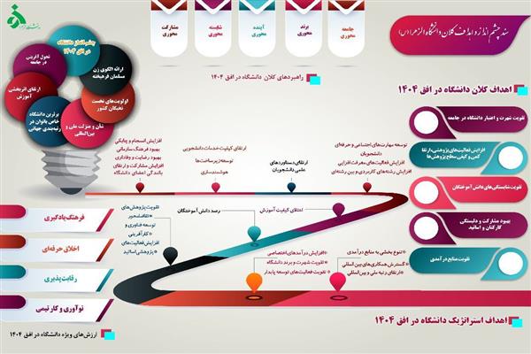 سند چشم‌انداز و اهداف کلان دانشگاه الزهرا (س) در افق 1404
